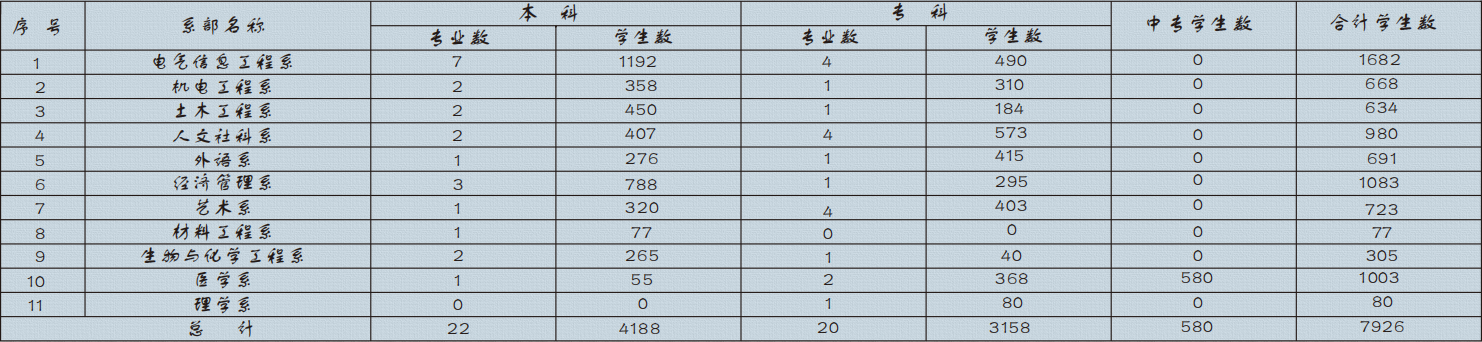 第一次系科专业调整